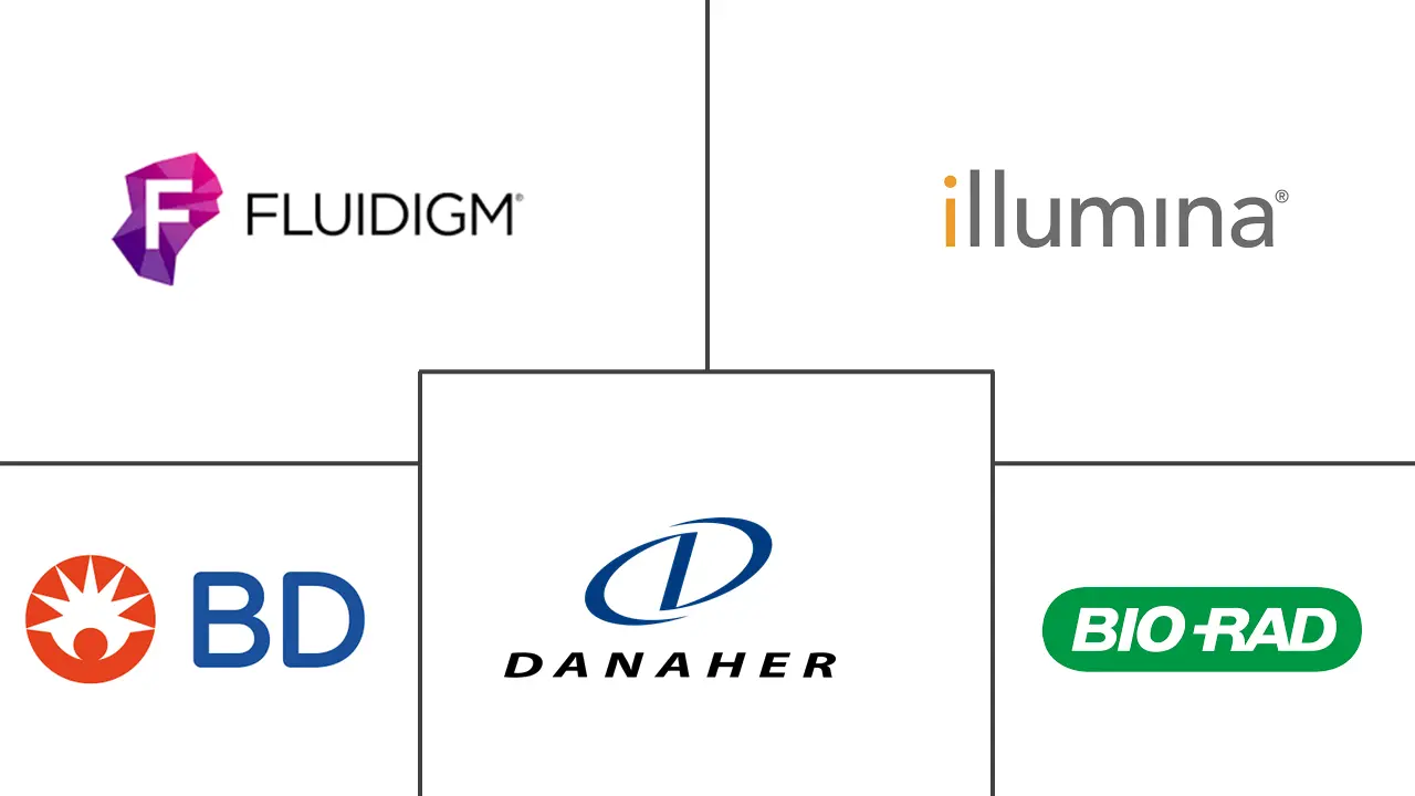 Major players in Single Cell Analysis industry