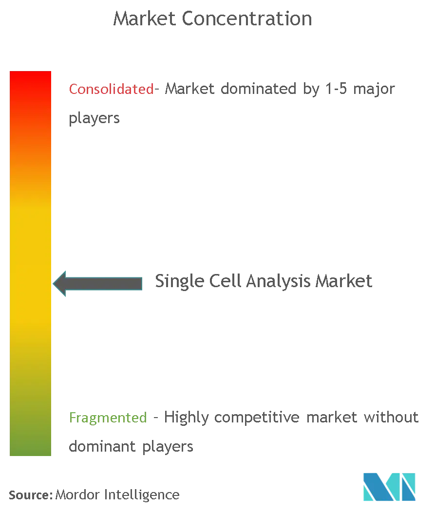 Single Cell Analysis Market Analysis