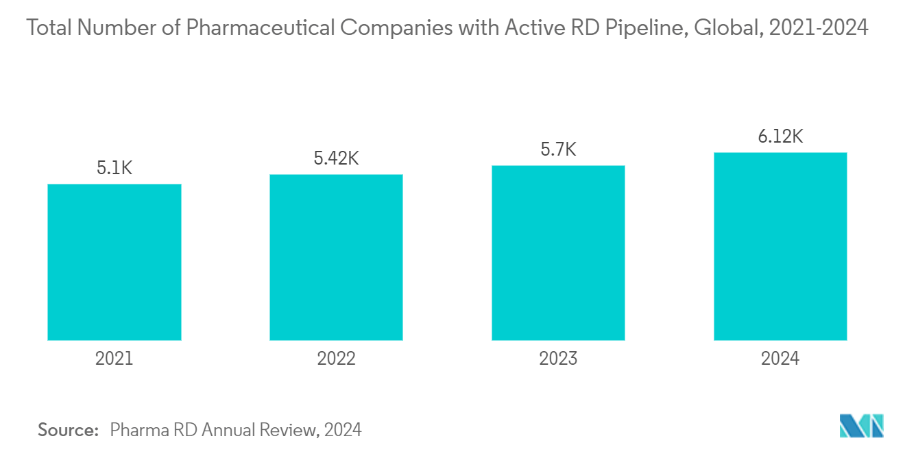 Single-Cell Analysis Transcriptomics Market: Total Number of Pharmaceutical Companies with Active R&D Pipeline, Global, 2021-2024