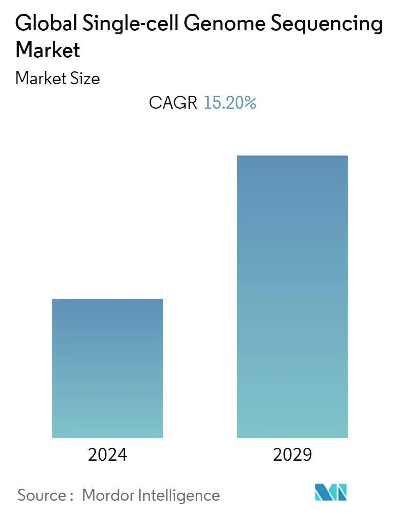Single-cell Genome Sequencing Market Size