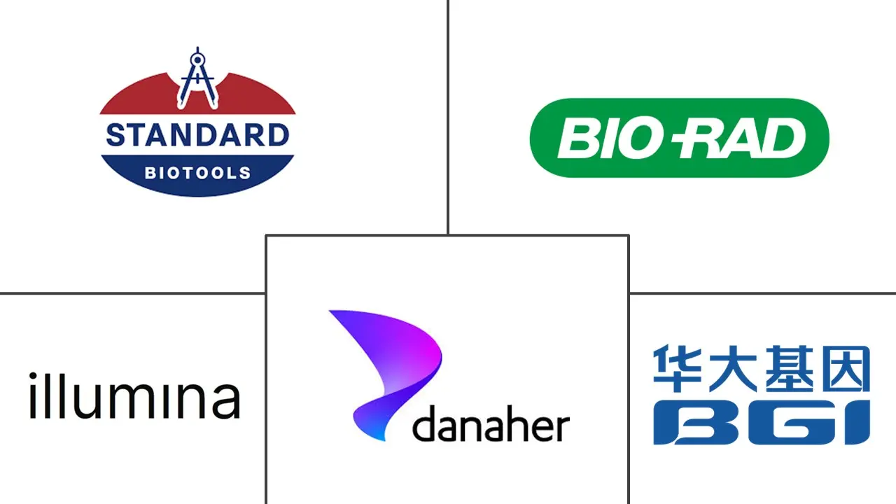 Single-Cell Multiomics Market Major Players