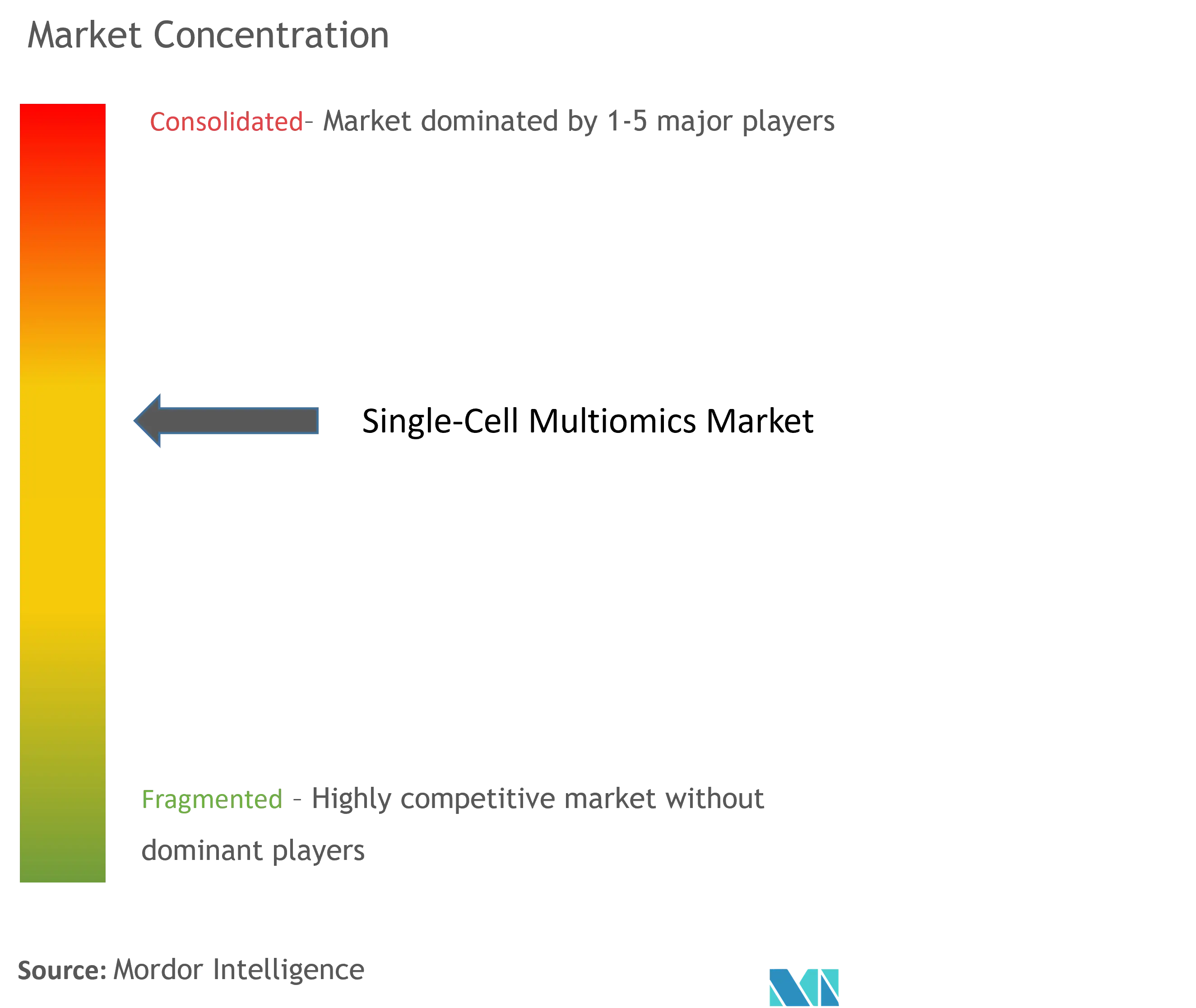 Single-Cell Multiomics Market Concentration