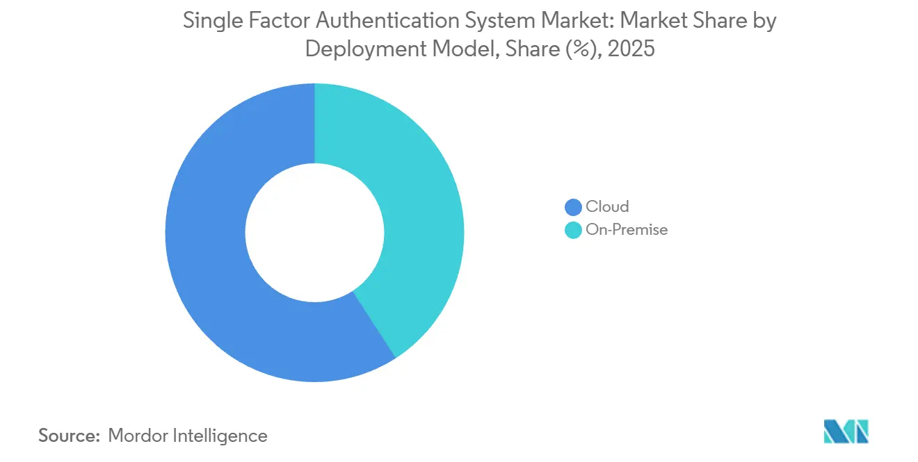 Single Factor Authentication System Market: Market Share by Deployment Model, 2025