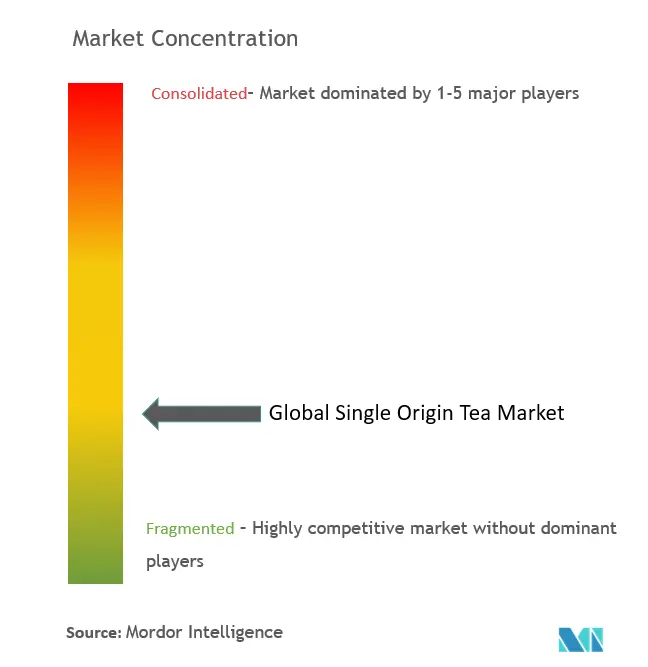 Global Single Origin Tea Market_Market Concetration.png