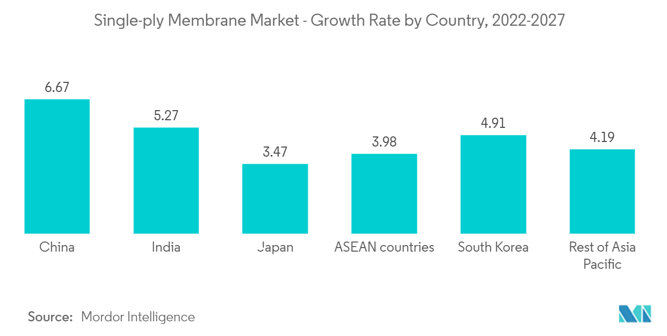 Single-ply Membrane Market - Growth Rate by Country, 2022-2027