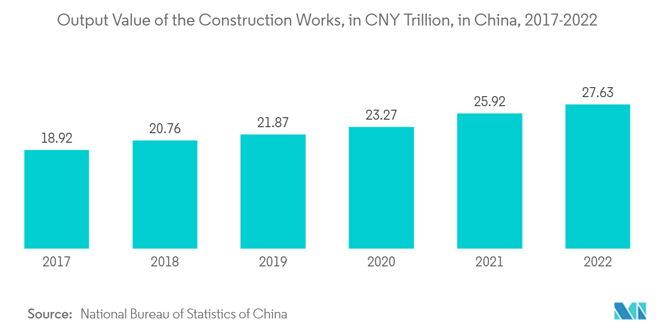 سوق الأغشية أحادية الطبقة - قيمة إنتاج أعمال البناء، بتريليون يوان صيني، في الصين، 2017-2022