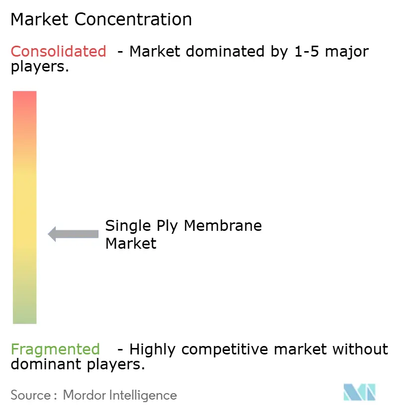Single Ply Membrane Market Concentration