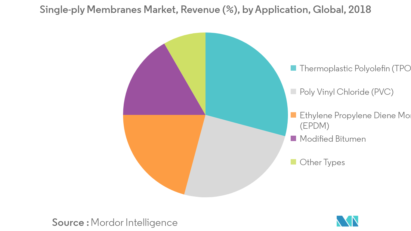 Single-Ply Membranes Market Trends