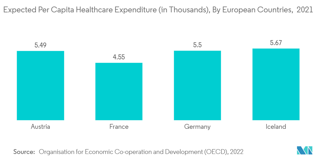 Mercado de montagens de uso único – Despesas de saúde per capita esperadas (em milhares), por países europeus, 2021
