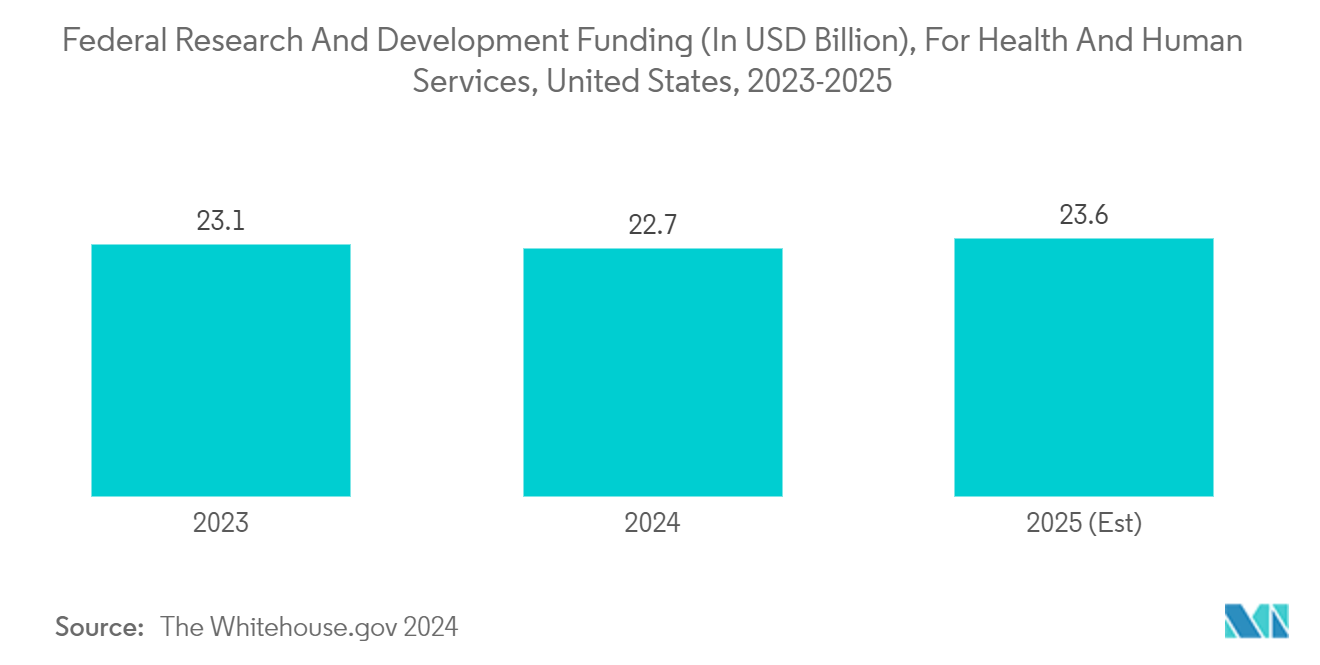 Single-Use Assemblies Market -Federal Research And Development Funding (In USD Billion), For Health And Human Services, United States, 2023-2025