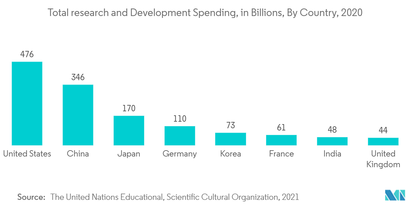 シングルユース・バイオプロセシング市場：研究開発費総額（億ドル）、国別、2020年