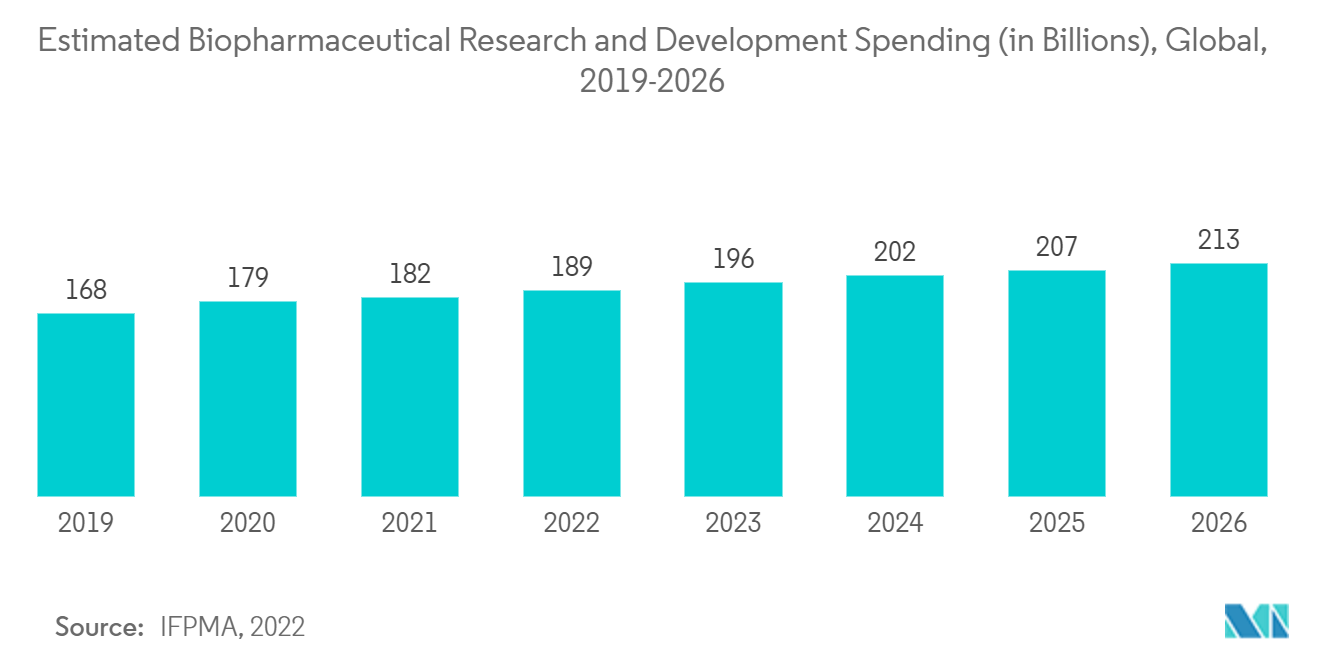 سوق المعالجة الحيوية ذات الاستخدام الواحد الإنفاق المقدر على البحث والتطوير في مجال المستحضرات الصيدلانية الحيوية (بالمليارات)، عالميًا، 2019-2026