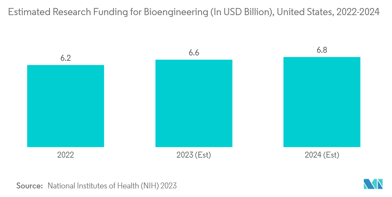 Mercado de sensores y sondas de bioprocesamiento de un solo uso financiación estimada de la investigación para la bioingeniería (en miles de millones de dólares), Estados Unidos, 2022-2024