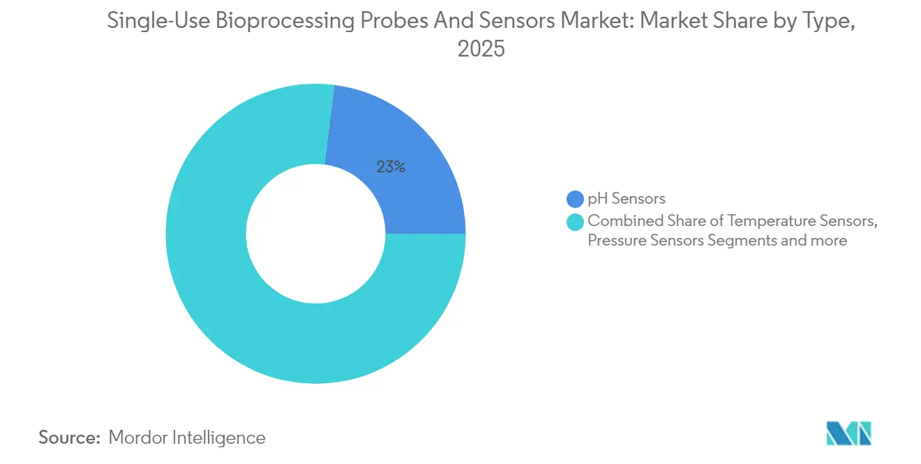 Single-Use Bioprocessing Probes And Sensors Market: Market Share by Type, 2025