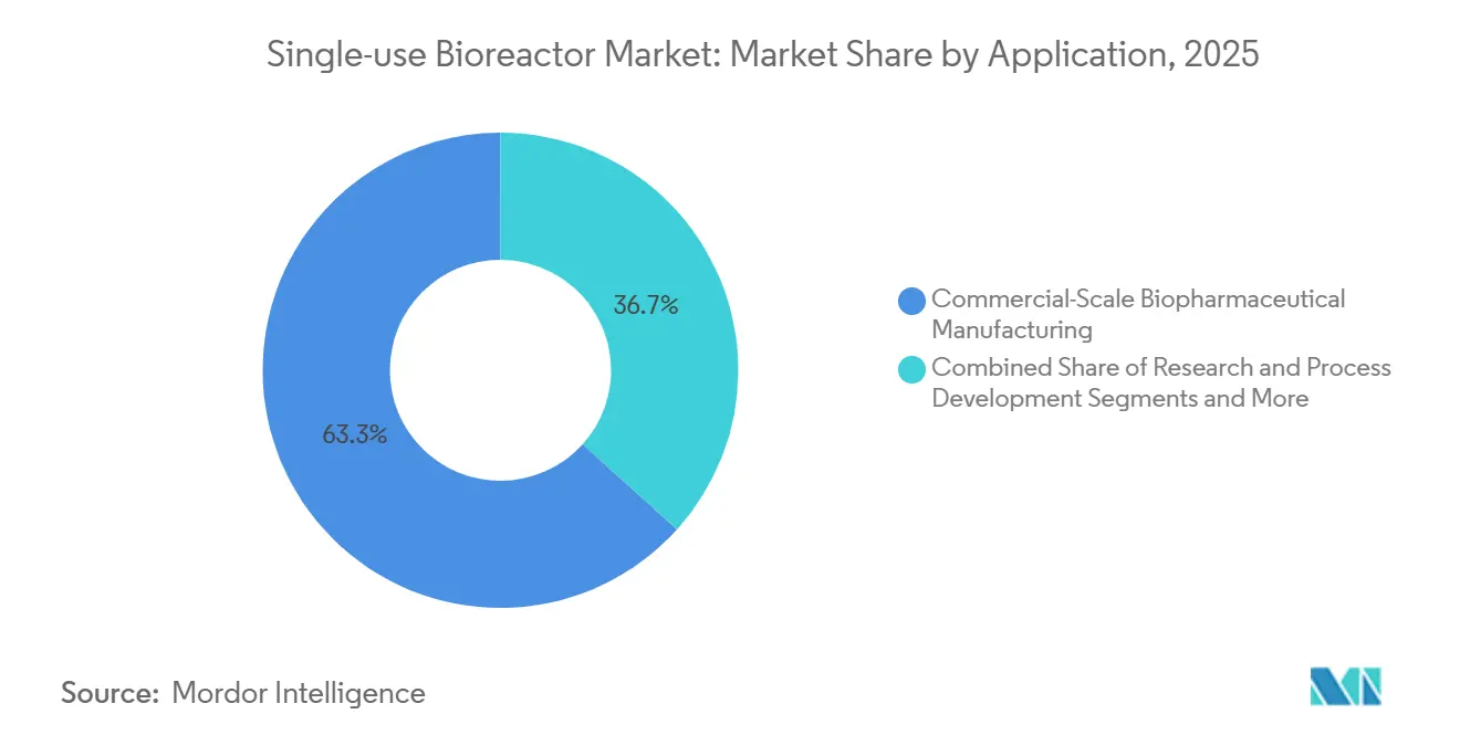 Single-use Bioreactor Market: Market Share by Application