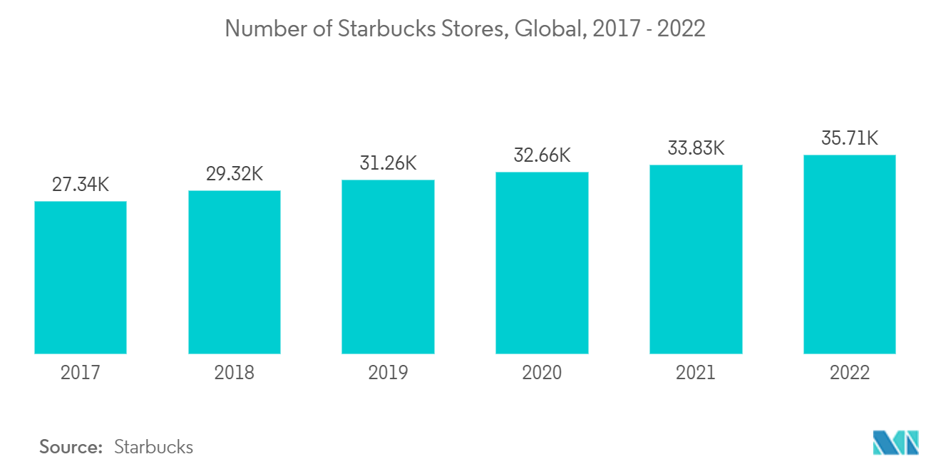 一次性包装市场 - 全球星巴克门店数量，2017 年 - 2022 年