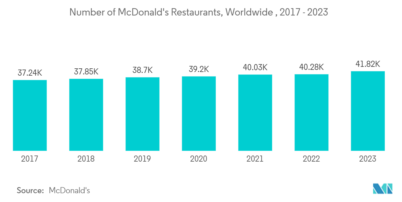 Single Use Packaging Market: Number of McDonald's Restaurants, Worldwide , 2017 - 2023