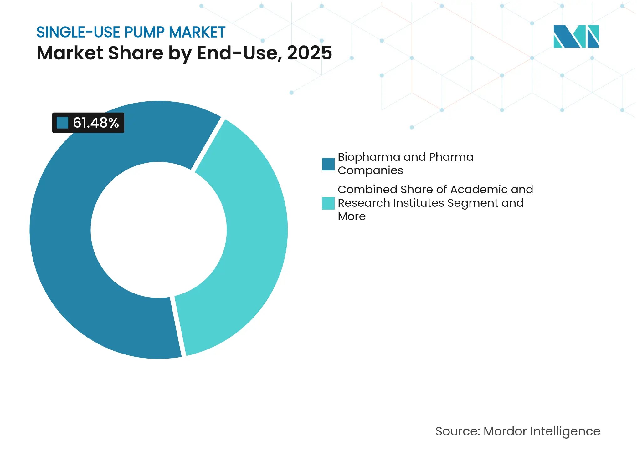 Single-Use Pump Market: Market Share by End-Use, 2025