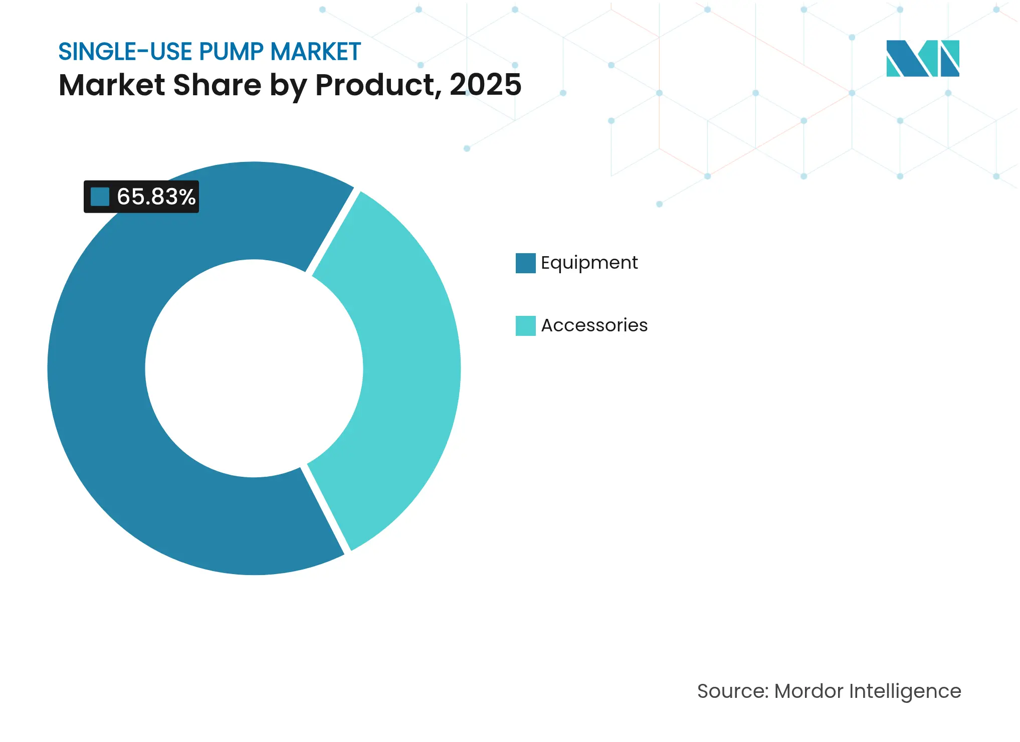 Single-Use Pump Market: Market Share by Product, 2025
