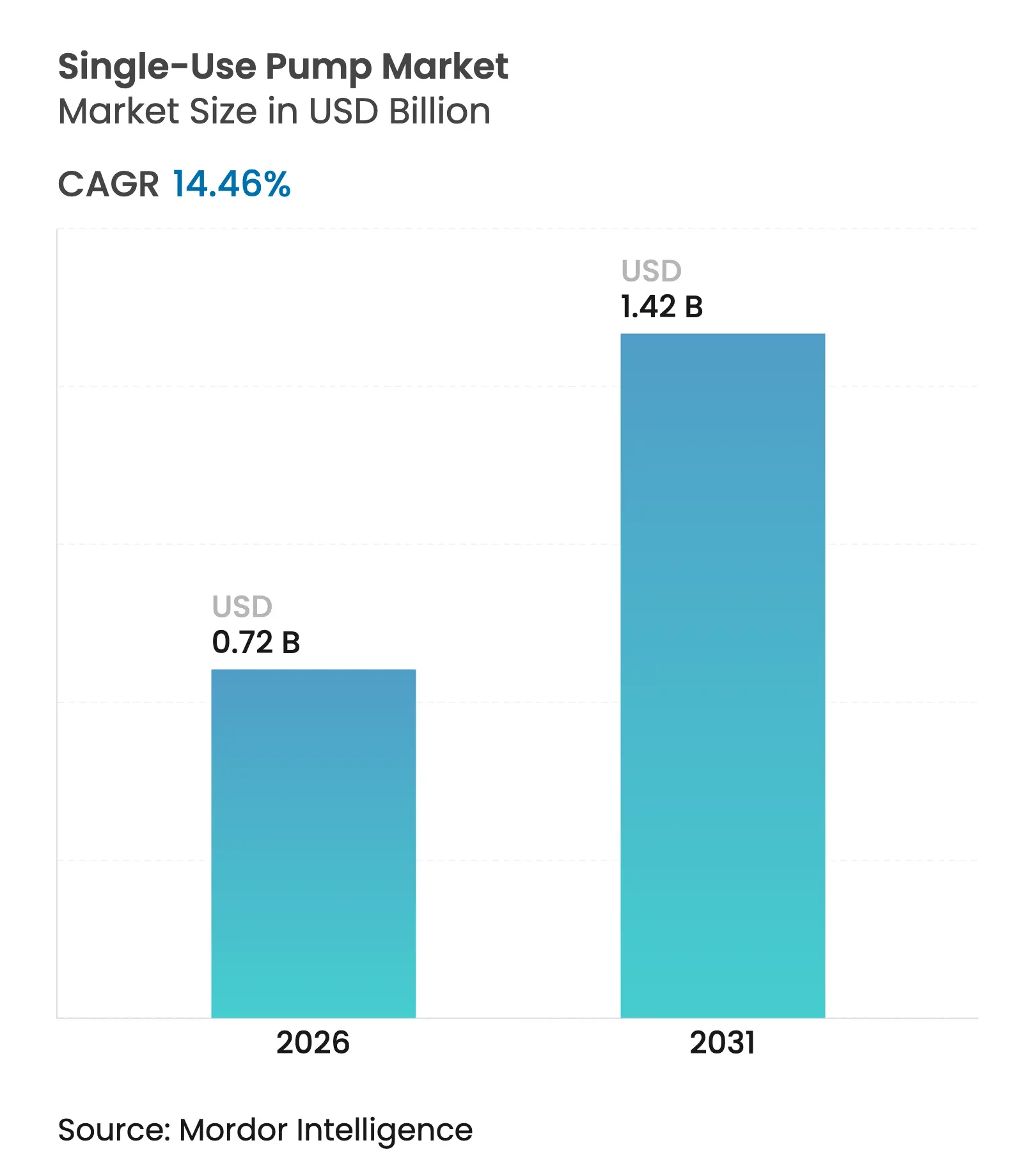 Single-Use Pump Market (2025 - 2030)