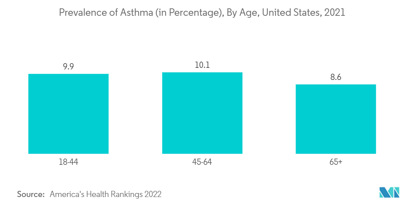 Markt für Sinusdilatation Prävalenz von Asthma (in Prozent), nach Alter, USA, 2021
