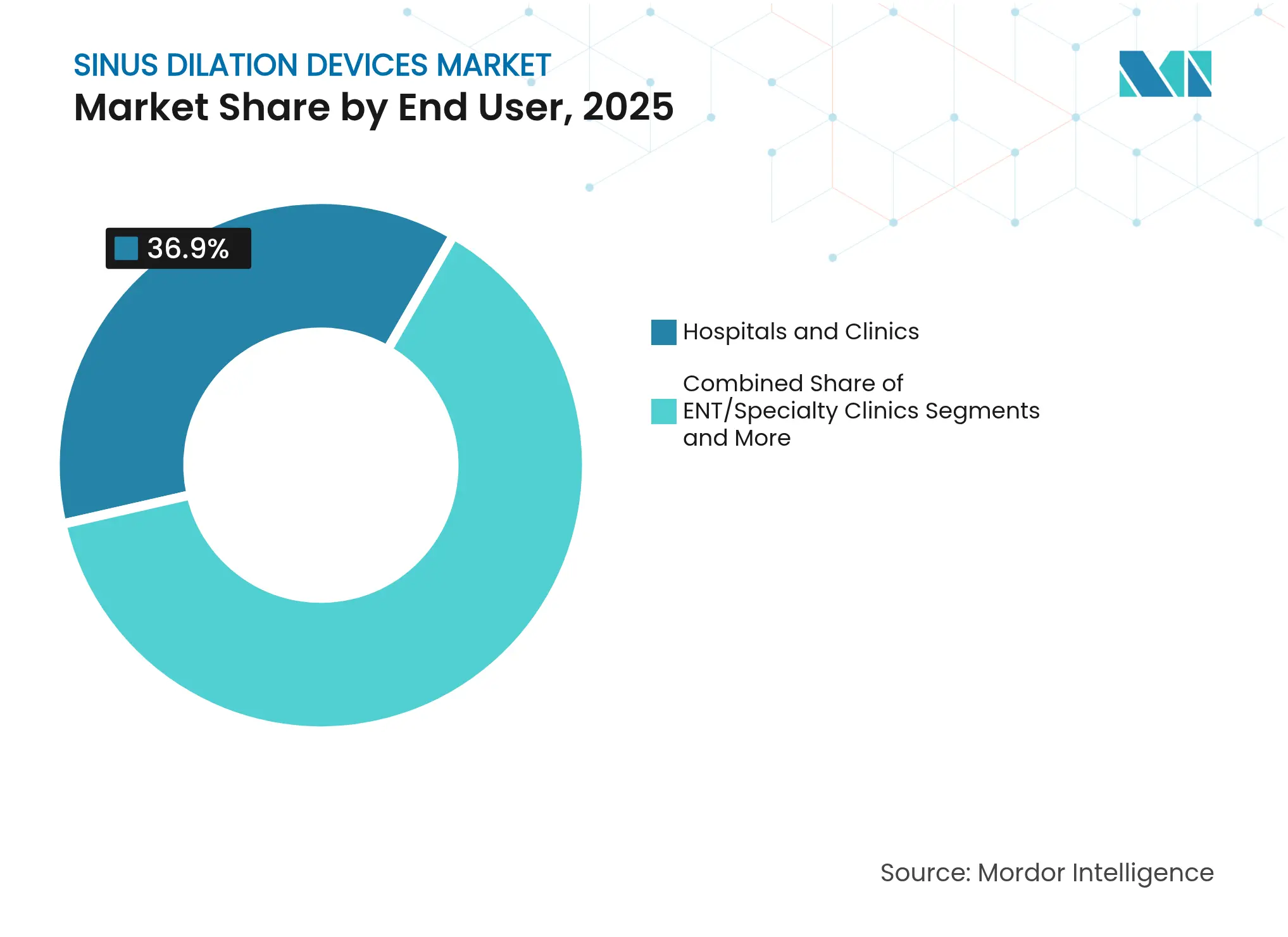 Sinus Dilation Devices Market: Market Share by End User, 2025