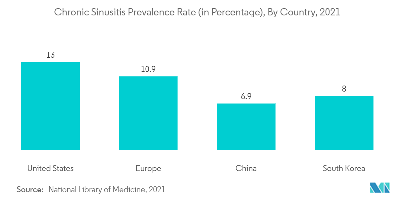 Mercado de tratamento de sinusite – Taxa de prevalência de sinusite crônica (em porcentagem), por país, 2021
