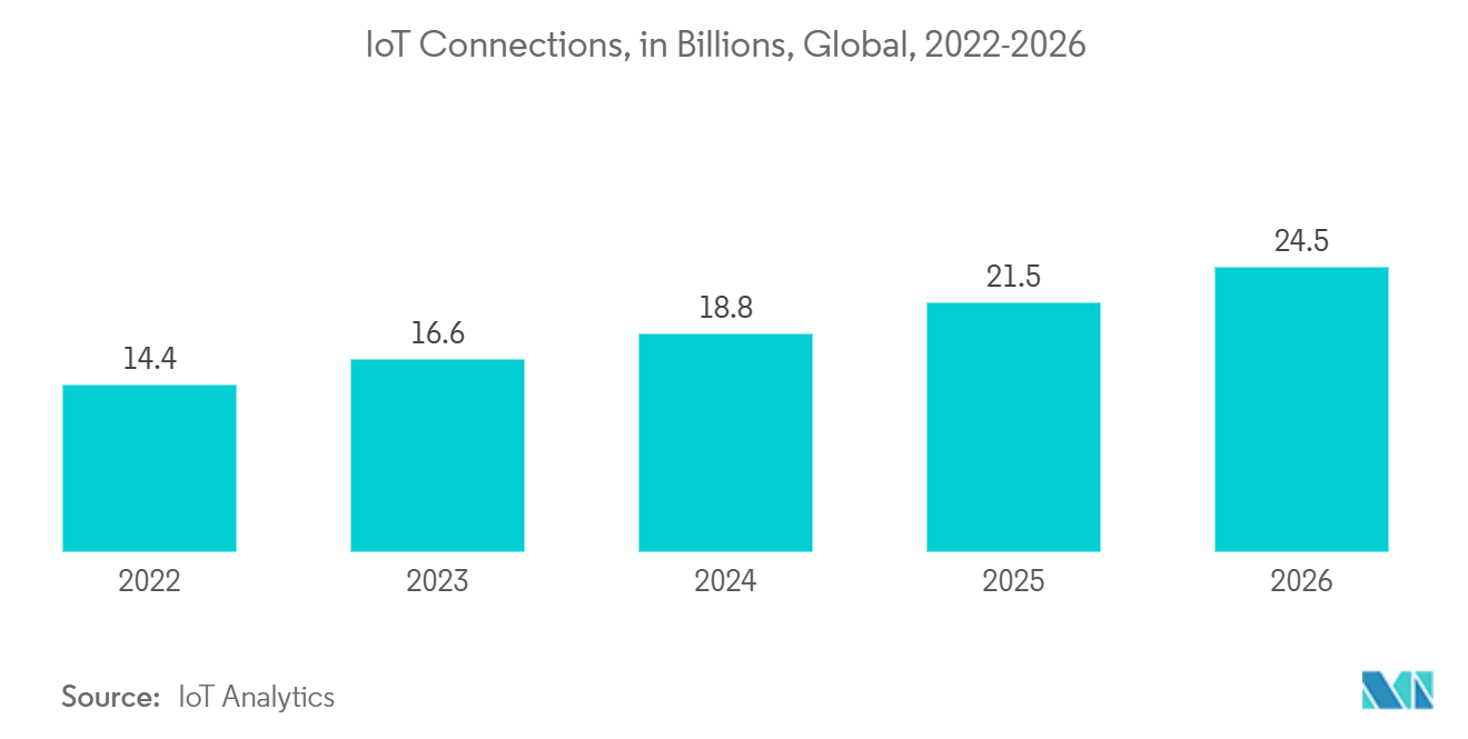 SIPトランキング市場：IoT接続数（億単位）、世界、2022-2026年