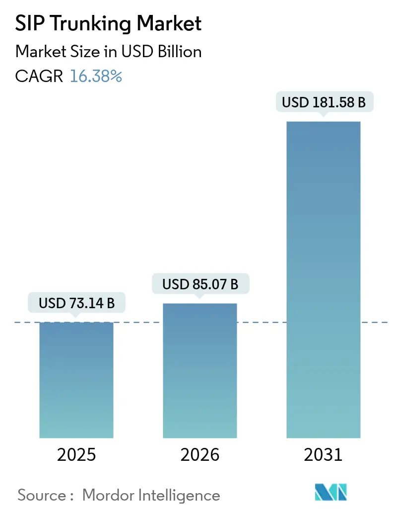 SIP Trunking Market Summary