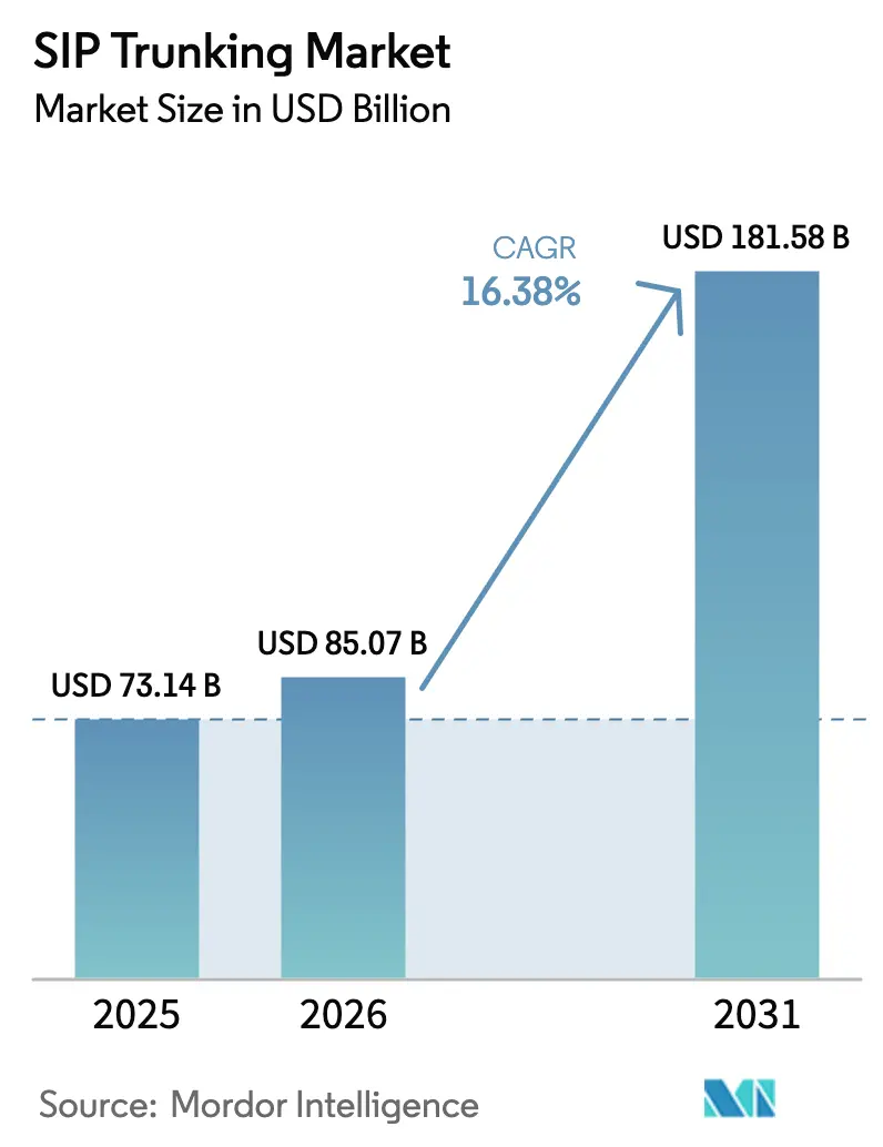SIP Trunking Market Summary