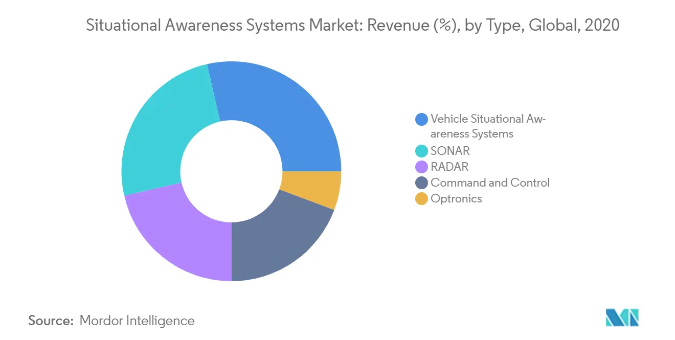 Situational Awareness Systems Market trends