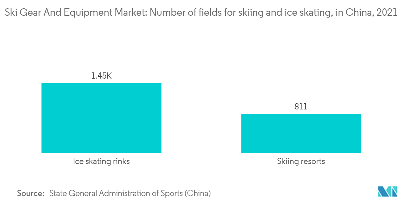 Ski Gear And Equipment Market: Number of fields for skiing and ice skating, in China, 2021