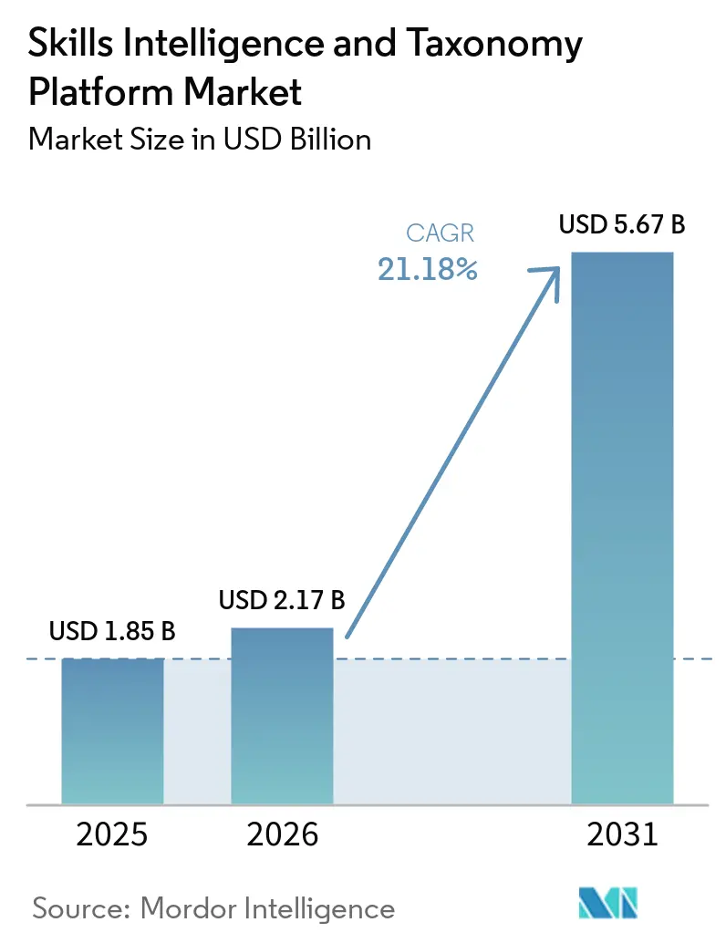 Skills Intelligence And Taxonomy Platform Market (2026 - 2031)