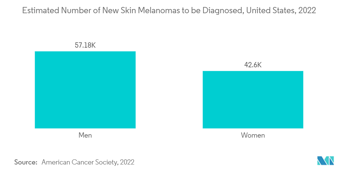 Skin Cancer Diagnostics and Therapeutics Market - Estimated Number of New Skin Melanomas to be Diagnosed, United States, 2022 