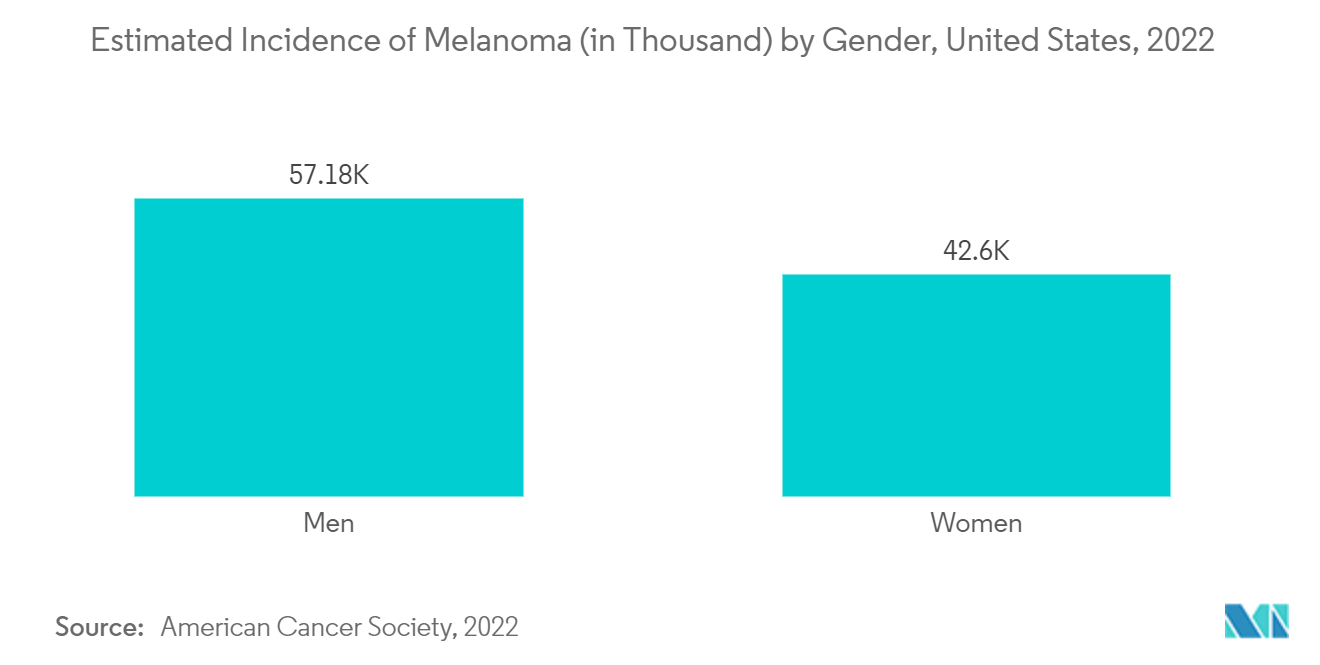 皮膚がん治療薬市場:メラノーマの推定発生率(千単位):男女別、米国、2022年