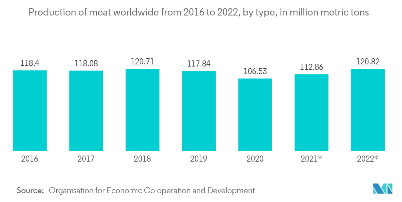 Marché des emballages cutanés – Production de viande dans le monde de 2016 à 2022, par type, en millions de tonnes métriques