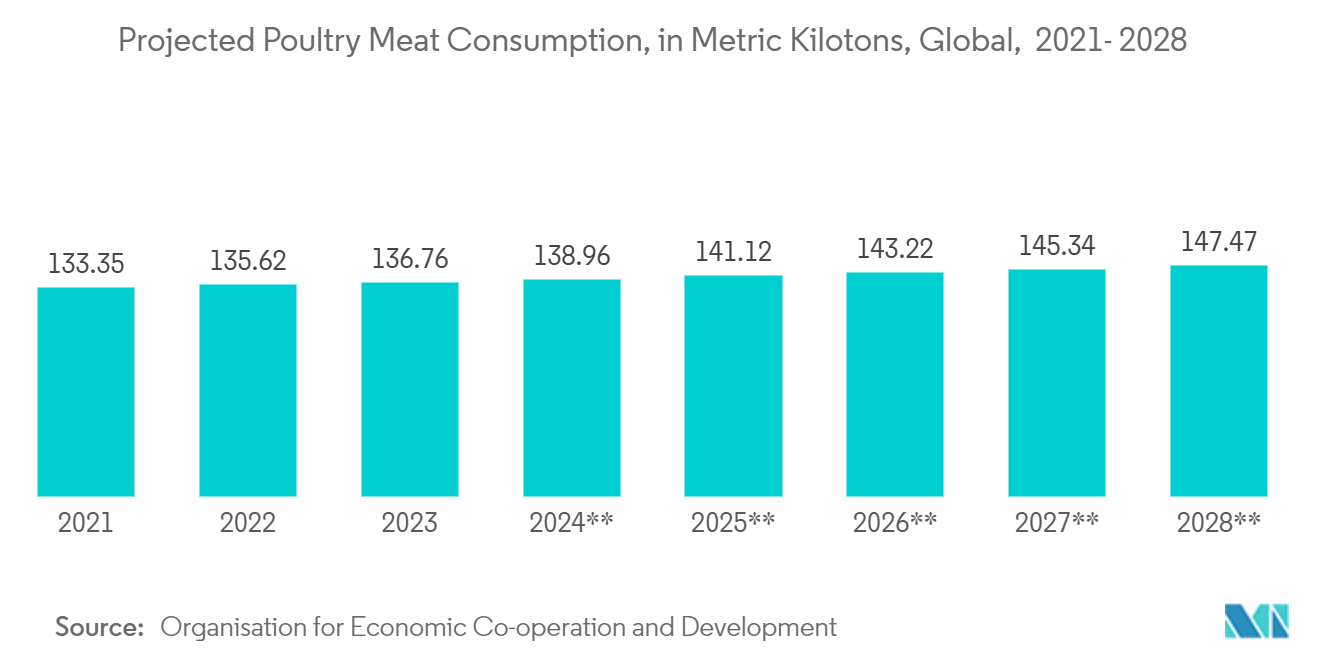 Skin Packaging Market: Projected Poultry Meat Consumption, in Metric Kilotons, Global,  2021- 2028 *