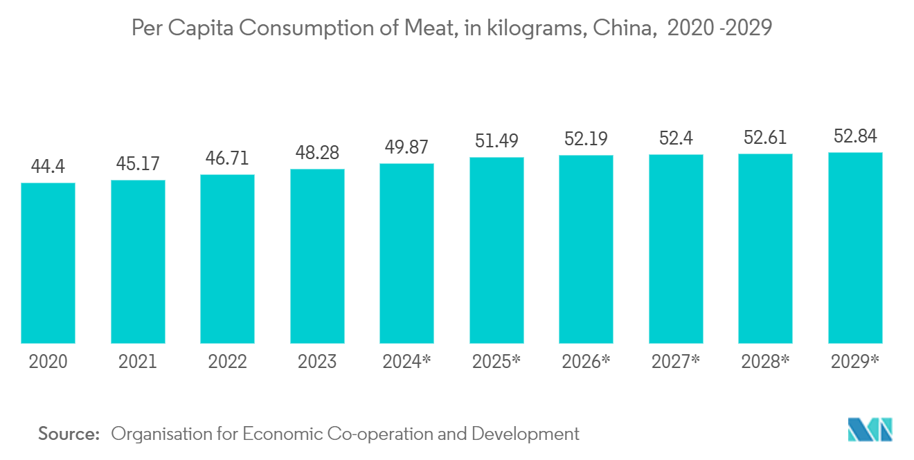 Skin Packaging Market: Per Capita Consumption of Meat, in kilograms, China,  2020 -2029*