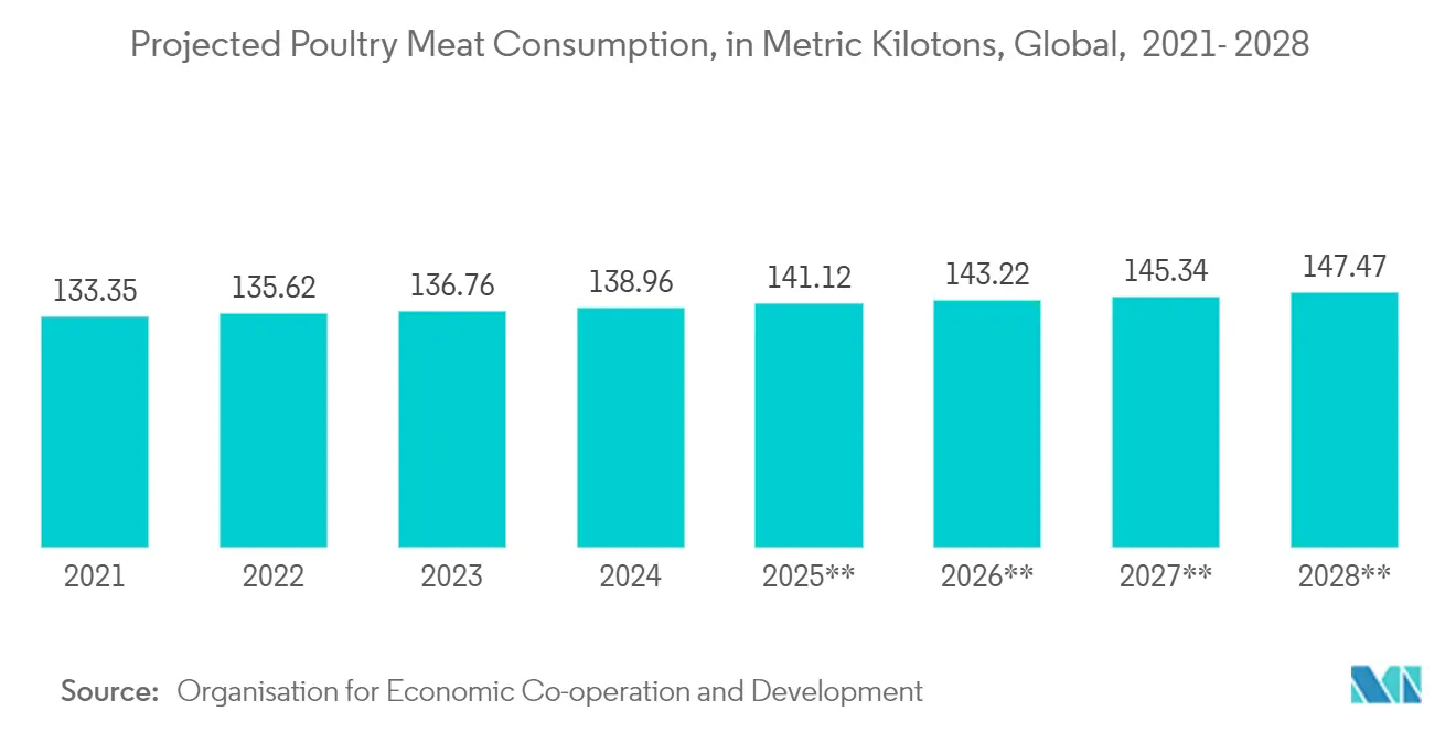 Skin Packaging Market Trends Skin Packaging Market: Projected Poultry Meat Consumption, in Metric Kilotons, Global, 2021- 2028*