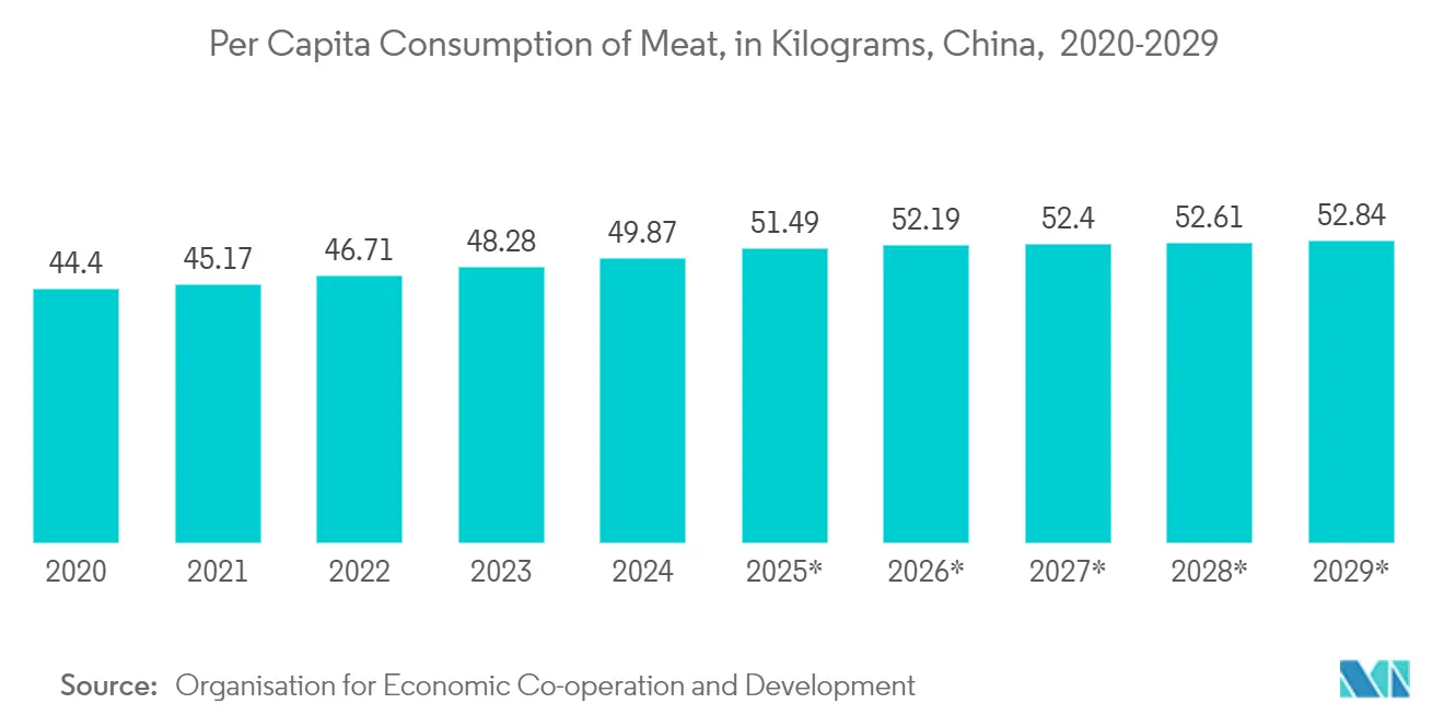 Skin Packaging Market Trends Skin Packaging Market: Per Capita Consumption of Meat, in Kilograms, China, 2020-2029*