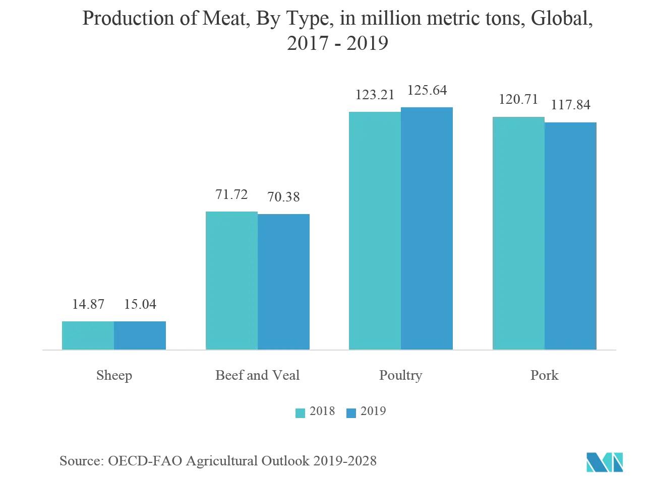Skin Packaging Market: Production of Meat, By Type, in million metric tons, Global,2017-2019