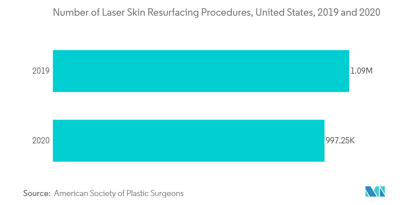 レーザー皮膚リサーフェシング手順の数、米国、2019年および2020年