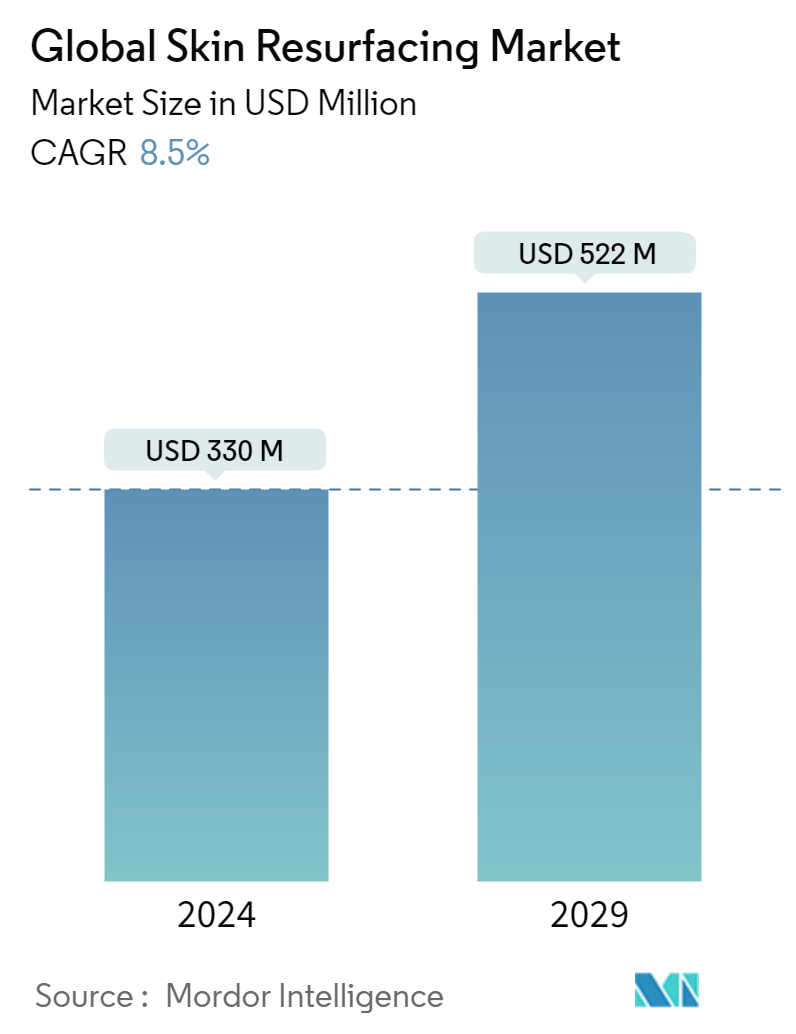 Global Skin Resurfacing Market Summary
