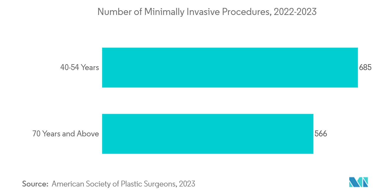 Global Skin Resurfacing Market: Number of Minimally Invasive Procedures, 2022-2023