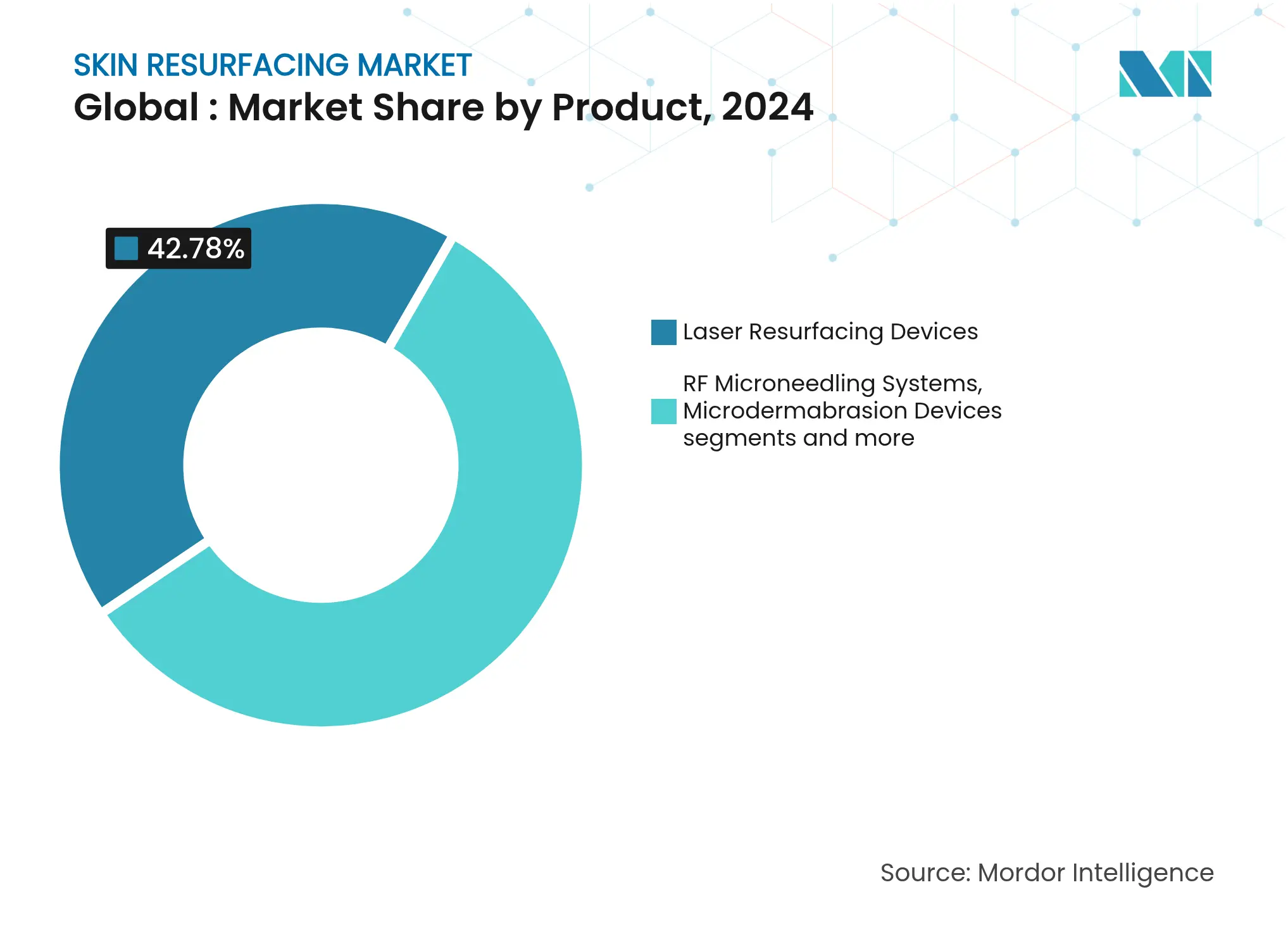 Global Skin Resurfacing Market: Market Share by Product