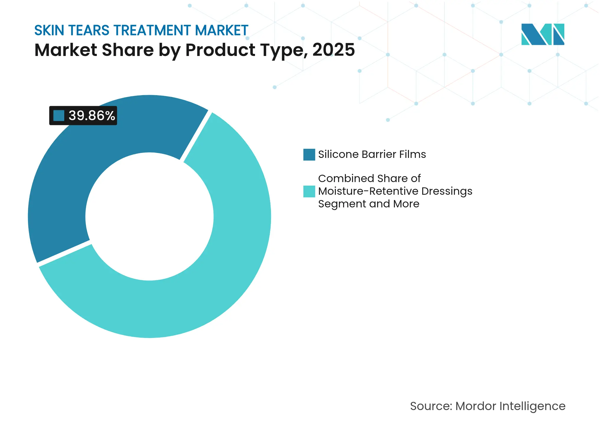 Skin Tears Treatment Market: Market Share by Product Type, 2025