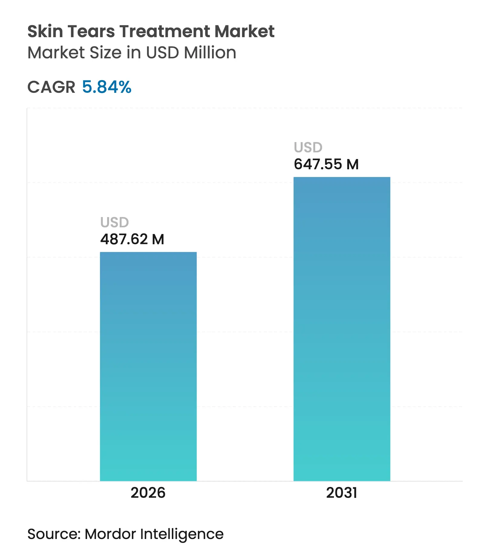 Skin Tears Treatment Market (2025 - 2030)