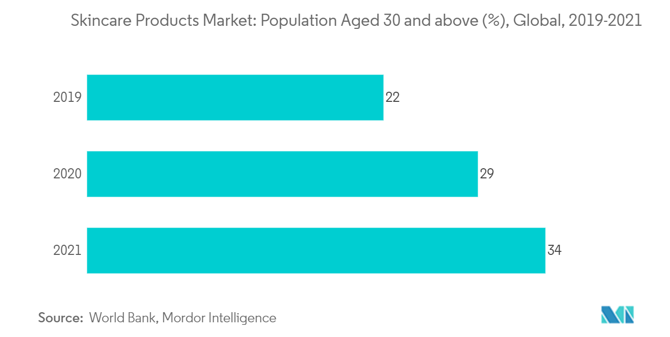 سوق منتجات العناية بالبشرة السكان الذين تبلغ أعمارهم 30 عاما فما فوق (٪) ، عالميا ، 2019-2021