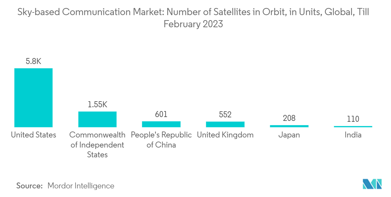 Sky-based Communication Market: Number of Satellites in Orbit, in Units, Global, Till February 2023