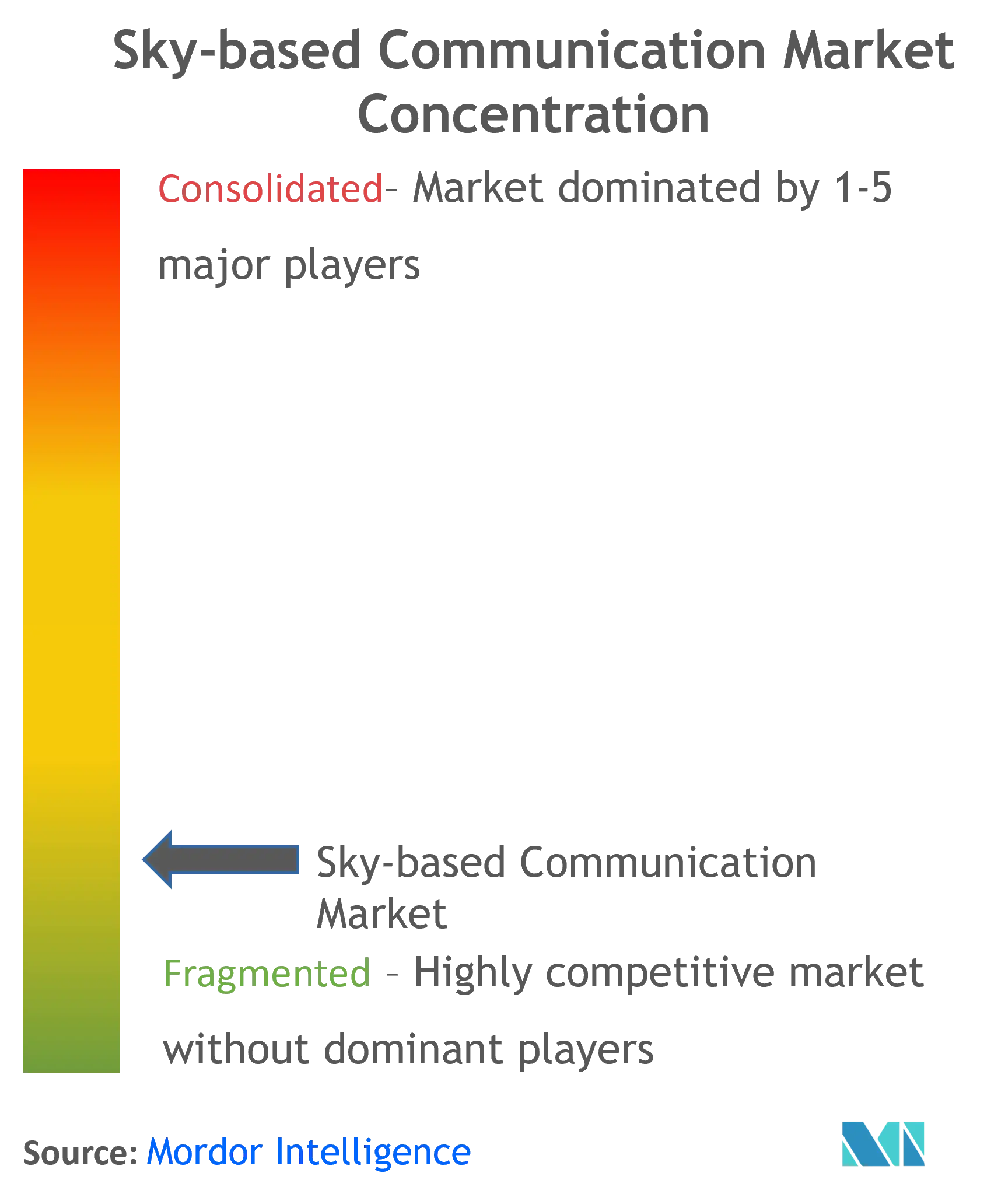 Sky Based Communication Market Concentration